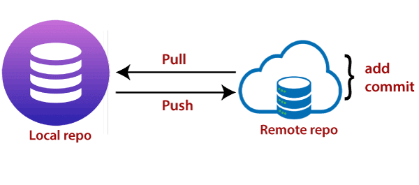 Publish to Github