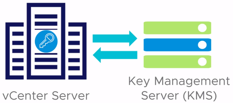 vCenter Key Provider (KMS)